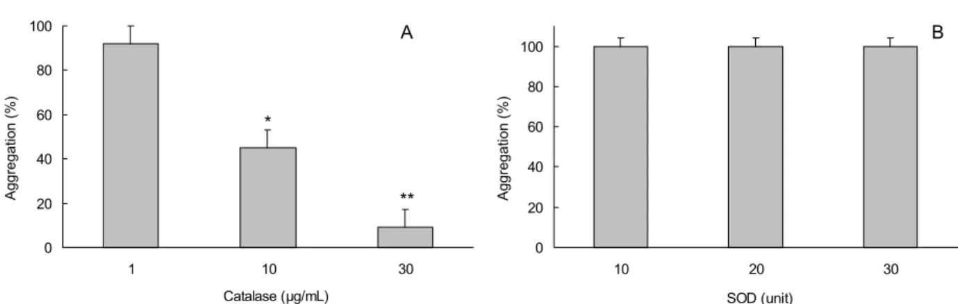 Fig.  3.  Effect  of  glutathione  on  platelet  aggregation  induced  by  FeSO 4  (50  μM)  and  H 2 O 2  (100  μM)
