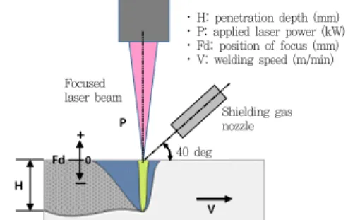 Table 2 Mechanical properties of base metal