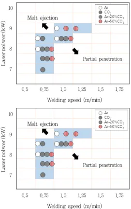 Fig. 9 Effect of laser welding conditions on penetration  depth for 12.7 mm-thick API X65 steel 
