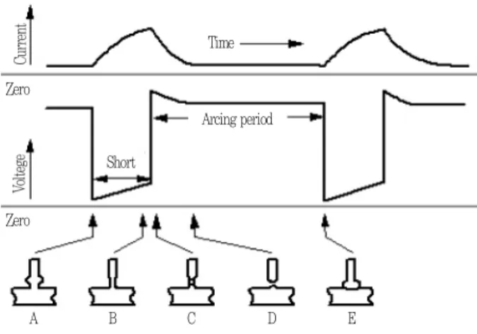 Fig. 2 Current waveform of stable and unstable arc Fig. 3 Current waveform in welding processTimeArcing periodZeroShortZeroABCDE