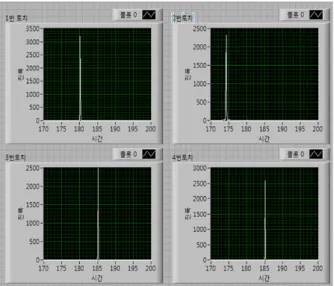 Fig. 9 Measurement of waveform frequency  이  발생한  구간도  3초에서  6초  사이  구간으로서  용접  샘플과  신호를  비교하면  펄스가  불안정해진  구간에서  불량이 발생되는 것을 알 수 있었다
