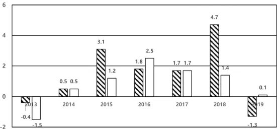 Figure 2. Increase and decrease rate of the deaths number by year in Jeollabukdo