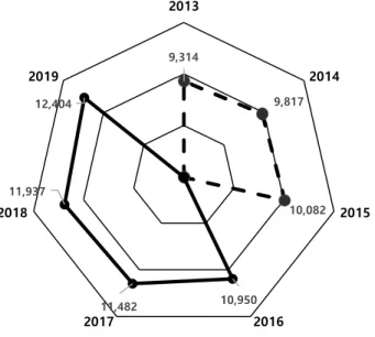 Figure 3. Progress of the cremators number by year in Jeollabukdo 
