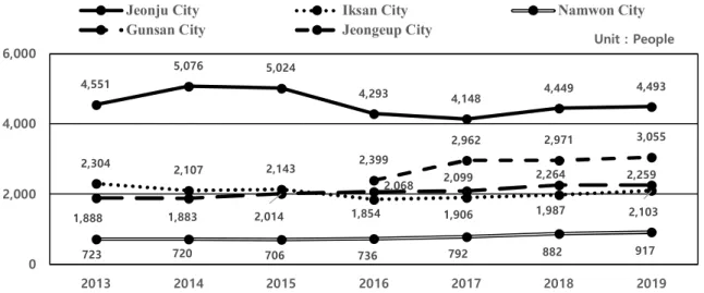 Figure 5. Progress of the cremators number by public cremation facilities in Jeollabukdo