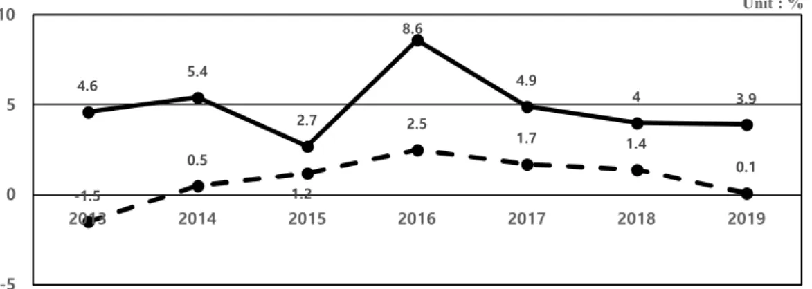 Figure 6. The rate of increase and decrease in the deaths number and cremators number by year in Jeollabukdo