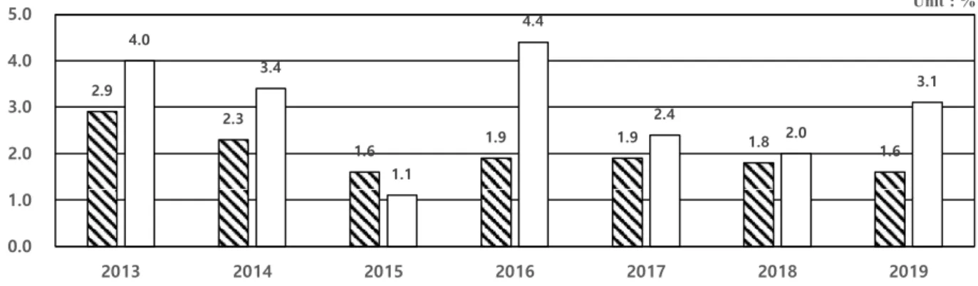 Figure 7. Progress of cremation increase rate by year in the whole nation and Jeollabukdo