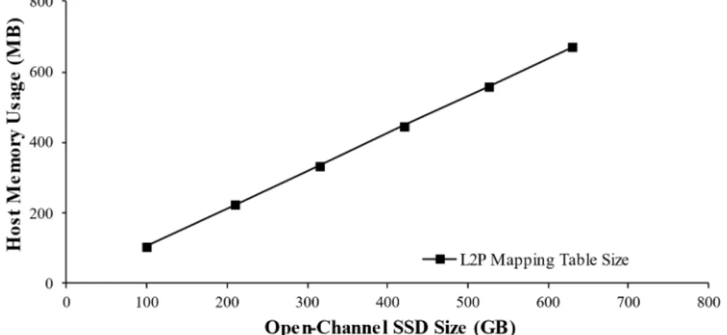 Figure 1. Host memory usage for mapping table of Open-channel SSD
