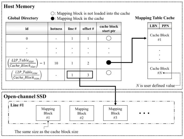 Figure 3. Overview of the selective mapping block loading schemeHost Memory