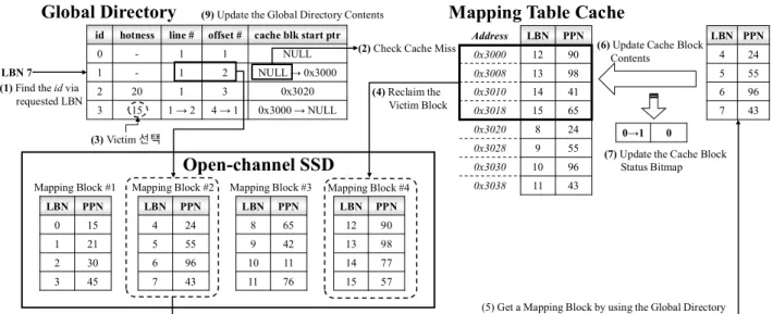 table is 1GB for a 4 bytes entry size and 4KB page size. Therefore, if user defined size of cache block is 64KB,  the total number of mapping blocks is 16,384