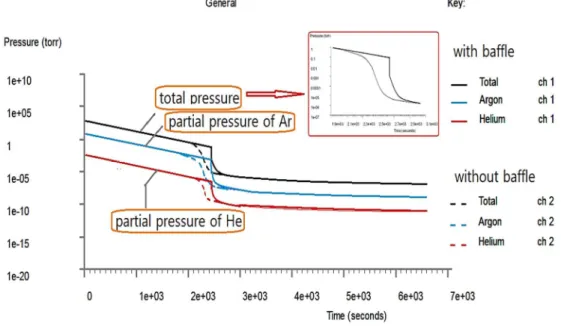 Figure 2. Comparison of pumping down curve with and without baffle in plasma