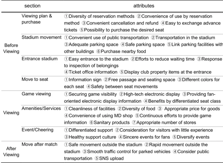 Table 3. Experience section and attributes of professional baseball fans