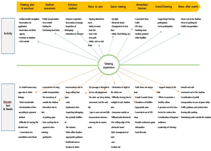 Figure 2. Professional fan experience journey 4. Conclusion