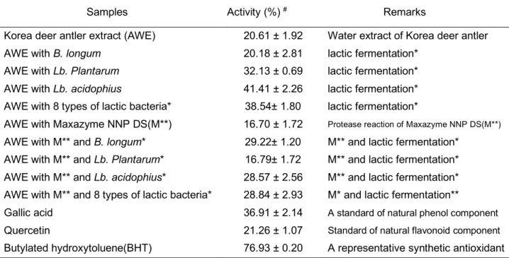 Table 6. Antioxidant activity of lactic acid fermentation products using water extract of  antler as a substrate.