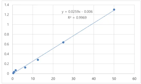 Figure 1. Standard calibration curve of gallic acid for determining total polyphenols.