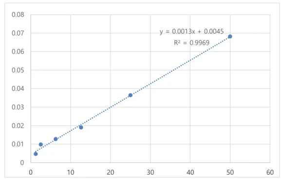 Figure 2. Standard calibration curve of quercetin for determining total flavonoids.