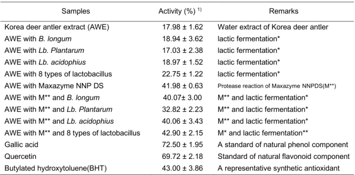 Table 5. DPPH radical sacavenging activity of lactobacillus fermentation of deer antler water  extract.