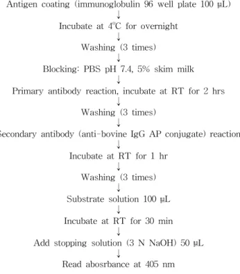 Fig.  1.  ELISA  (enzyme ⁃ linked  immunosorbent)  test.