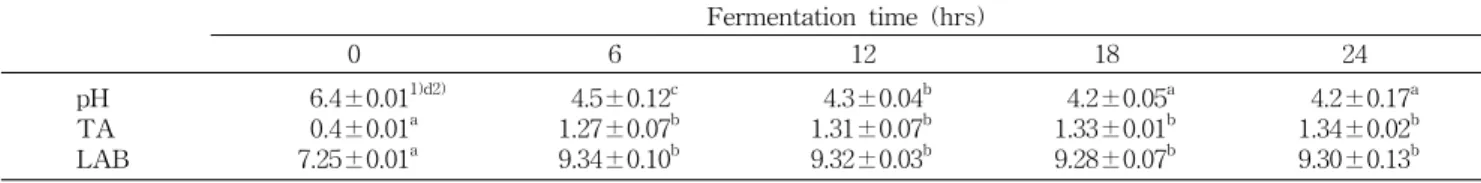 Table  2.  Comparison  of  IgG  concentration  in  immunized  milks  and  yogurt  prepared  with  immunized  milk (μg/mL) 