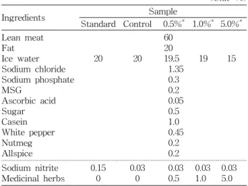 Table  1.  Ingredient  for  preparation  of  emulsion  sausage (Unit:  %) Ingredients Sample Standard Control 0.5% * 1.0% * 5.0% * Lean  meat Fat Ice  water Sodium  chloride Sodium  phosphate MSG Ascorbic  acid  Sugar Casein White  pepper Nutmeg Allspice 2