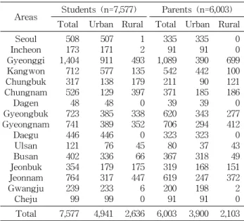 Table  1.  Province  distribution  and  number  of  the  subjects                                                                                    N  (%)                Areas Students  (n=7,577) Parents  (n=6,003)