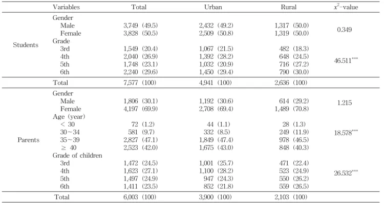 Table  2.  Descriptive  statistics  of  the  students  and  parents N  (%)