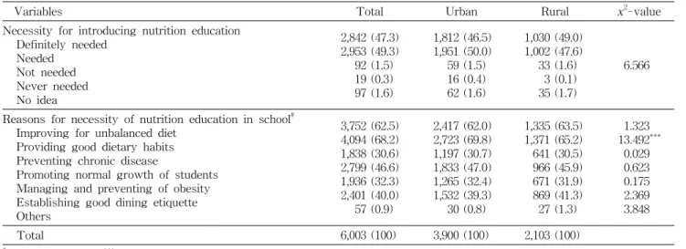Table  5.  Parents'  perception  of  the  necessity  of  nutrition  education                                                                                                                                               N  (%)