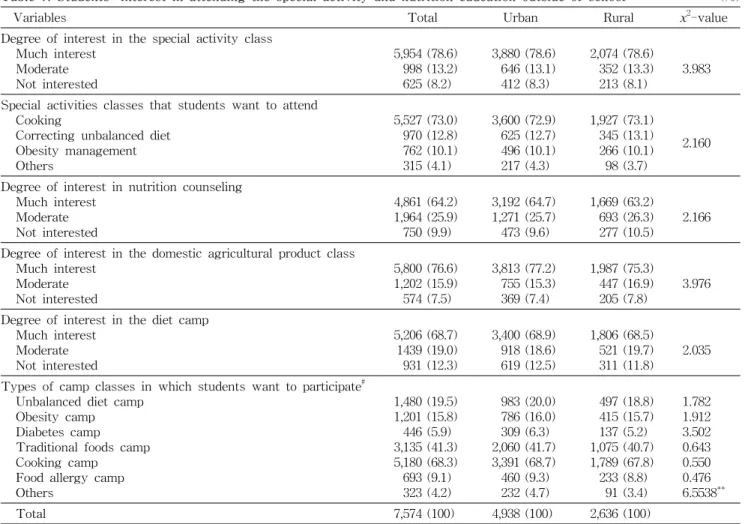 Table  7.  Students'  interest  in  attending  the  special  activity  and  nutrition  education  outside  of  school                                                           (%)