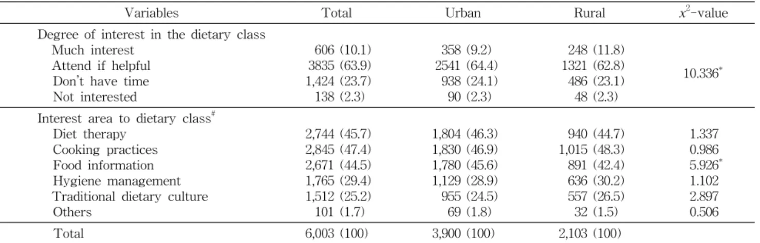 Table  8.  Parents'  interest  in  dietary  class                                                                                                                                                    N  (%)