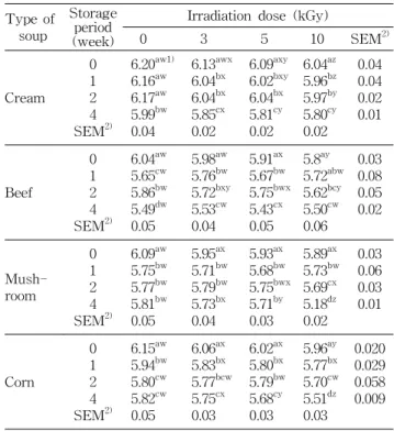 Table  2.  Changes  in  TBA  value  of  irradiated  instant  soup  stored  at  60 o C  during  4  weeks