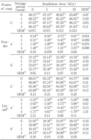 Table  7.  Changes  in  Hunter's  color  values  of  irradiated  mushroom  soup  stored  at  60 o C  during  4  weeks