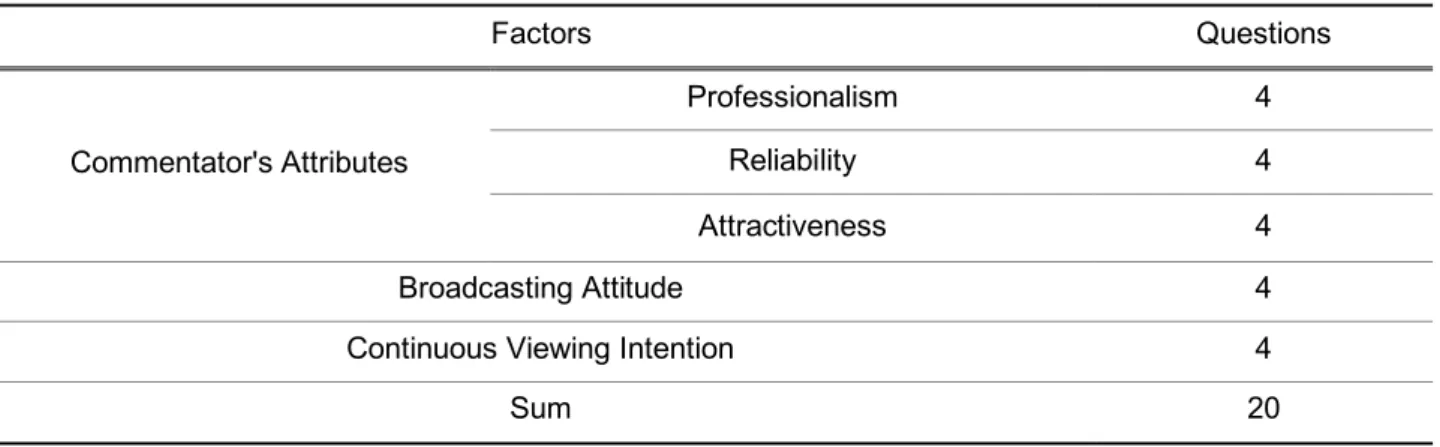 Table 1. Composition of survey tools