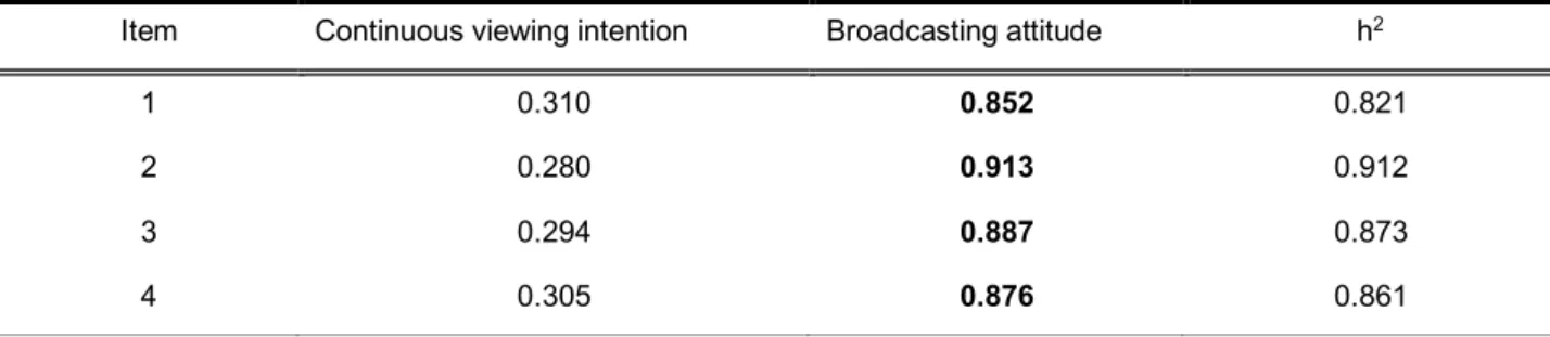 Table 3. Broadcasting attitude and continuous viewing intention factor analysis results