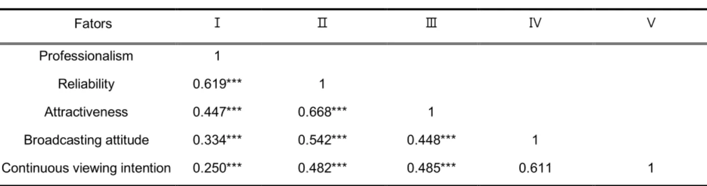 Table 5. Correlation analysis results Fators Ⅰ Ⅱ Ⅲ Ⅳ Ⅴ Professionalism 1 Reliability 0.619*** 1 Attractiveness 0.447*** 0.668*** 1 Broadcasting attitude 0.334*** 0.542*** 0.448*** 1