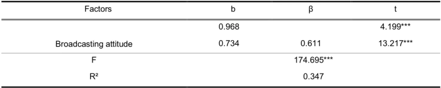 Table 8. Effect of broadcasting attitude on continuous viewing intention