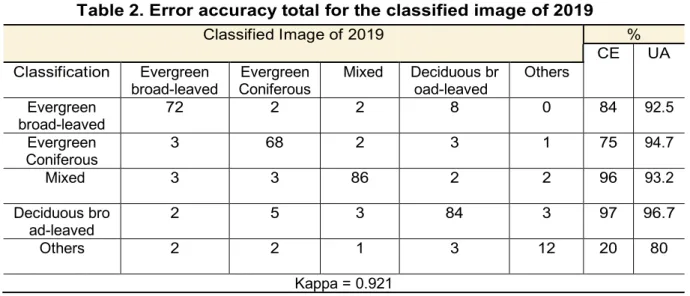 Table 2. Error accuracy total for the classified image of 2019 