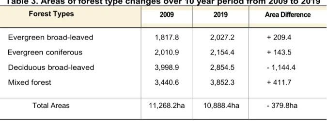 Table 3. Areas of forest type changes over 10 year period from 2009 to 2019