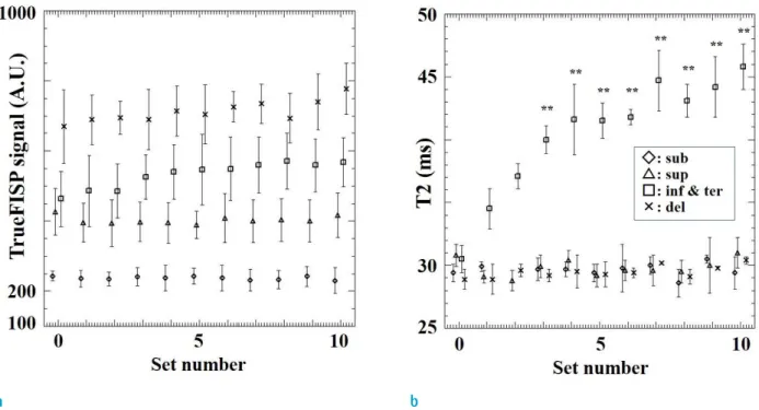 Fig. 3.  TrueFISP signal and T2 at rest (set number = 0) and after exercise in representative subjects