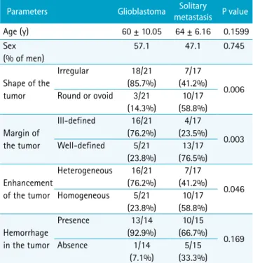 Table 1 describes the predictive values of the morphologic  criteria of enhancing tumors