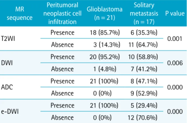 Table 2.  MR Sequence in Assessment of the Peritumoral  Neoplastic Cell Infiltration 