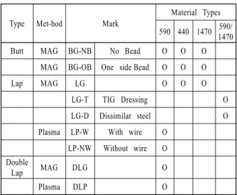Table 3 Combination of welding specimens