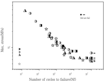 Fig. 4 Results of the high frequency fatigue  test for butt  welded specimens