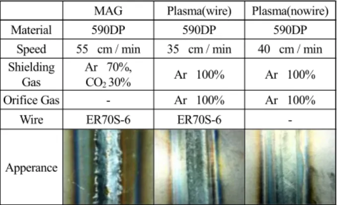 Fig. 8 Results of the high frequency fatigue  test for  single lap-joint welded by  plasma welding 