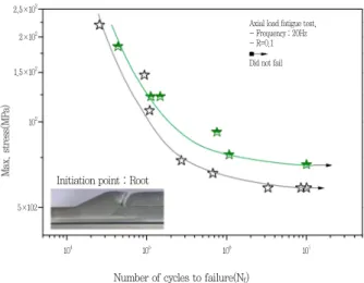 Fig. 10  Results of the high frequency fatigue  test for single  lap-joint, post treated by plasma welding