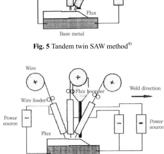 Fig. 6 3 pole SAW method 4)3.3.2 탄뎀 SAW에 의한 생산성 개선