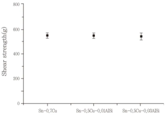 Fig. 5 Joint strength of Sn-0.7Cu, Sn-0.5Cu-0.01 Al(Si),  Sn-0.5Cu-0.03Al(Si) solder