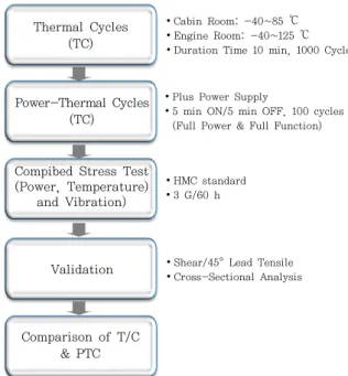 Fig. 1 Photograph of electronic control module soldered  with SAC305 for engine control
