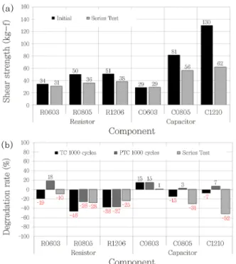 Fig. 5 Shear strength comparison of engine room elec- elec-tronics with TC, PTC and series test methods : (a)  shear strength (kg·f) and (b) degradation rate of  shear strength