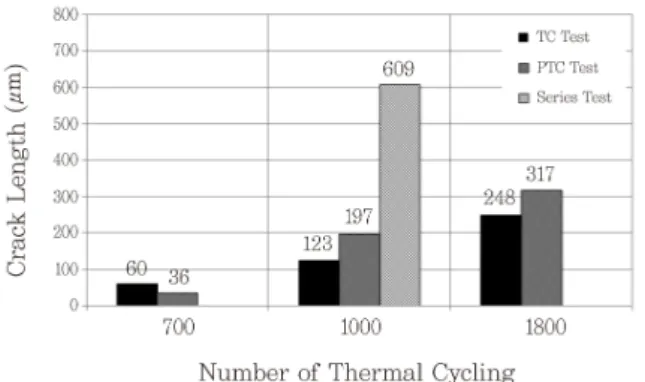 Fig. 10 Maximum crack length comparison with TC, PTC  and series test conditions