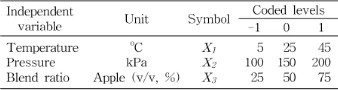 Table  1.  Independent  variables  and  their  coded  and  actual  values  used  for  analysis