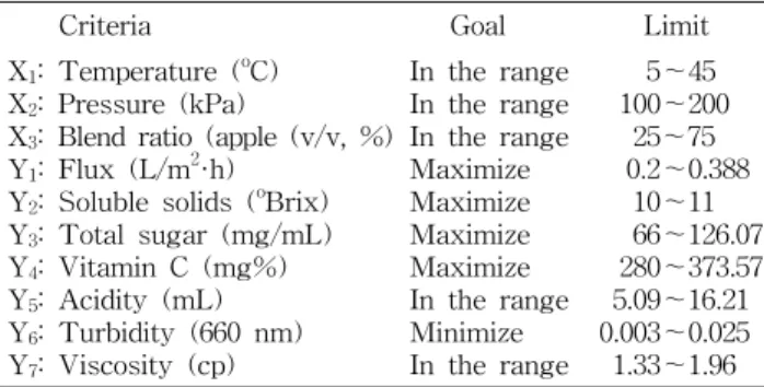Fig.  4.  Response  surfaces  for  turbidity  and  viscosity  of  clarified  mixed  apple  and  carrot  juice  as  a  function  of  ATP,  temperature  and  blend  ratio  (same  legend  as  in  Fig